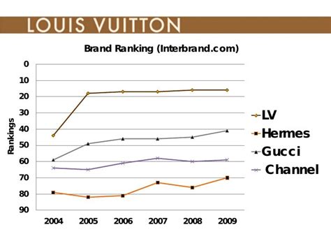 louis vuitton brand values